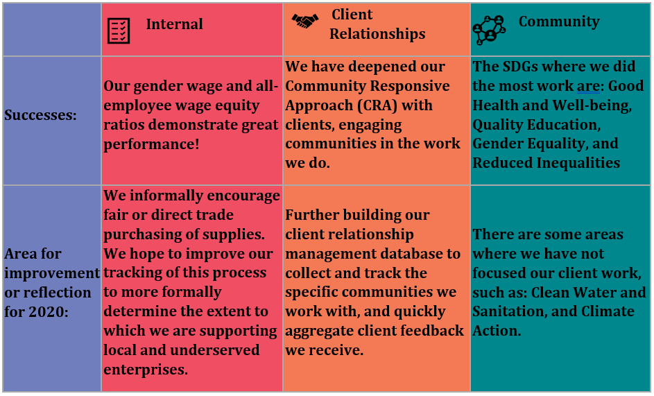 Impact Reporting Table