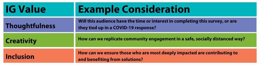 Table that describes considerations we are making around our values of Thoughtfulness, creativity, and inclusion